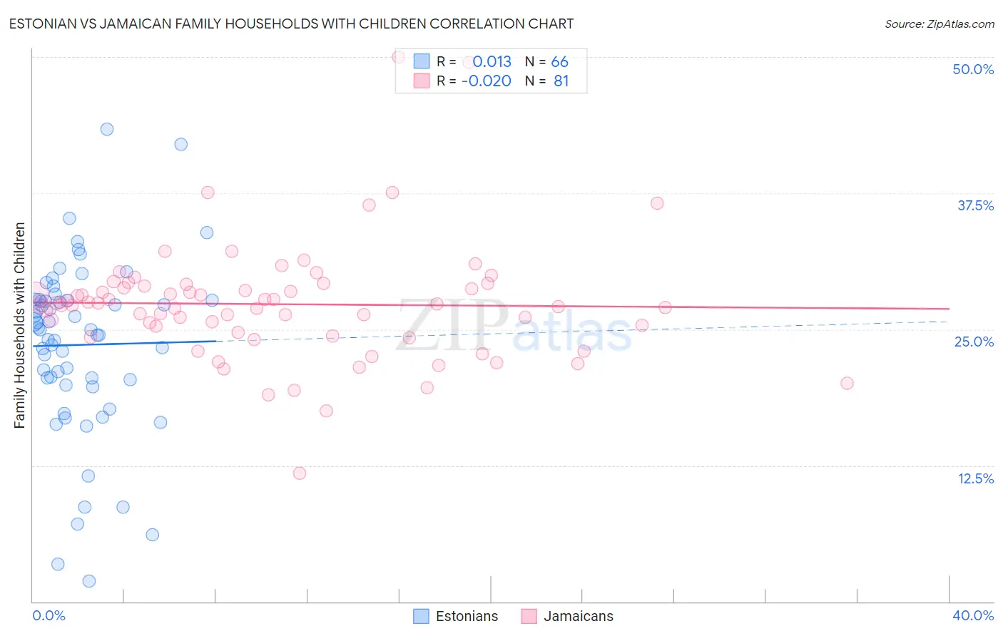 Estonian vs Jamaican Family Households with Children