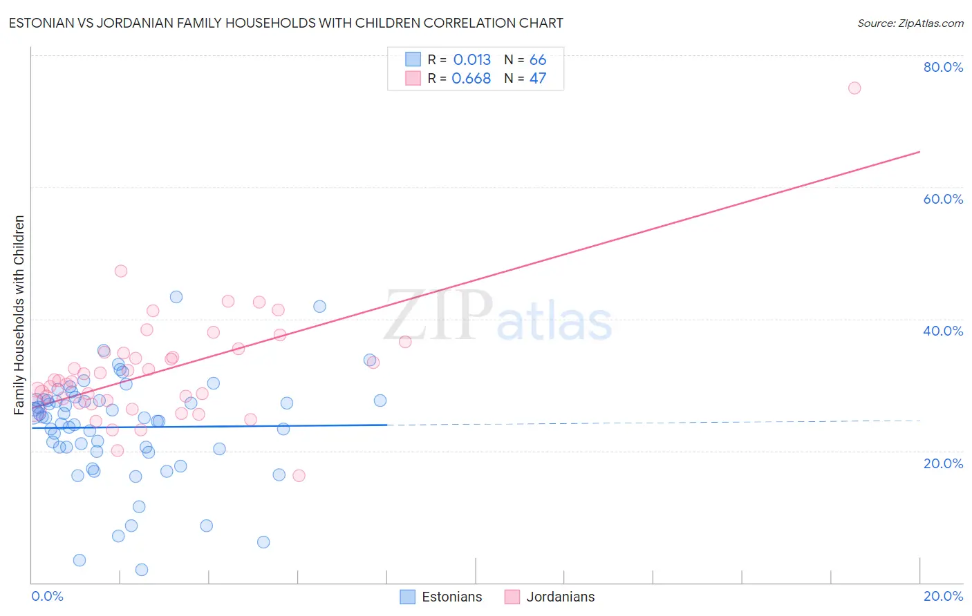 Estonian vs Jordanian Family Households with Children