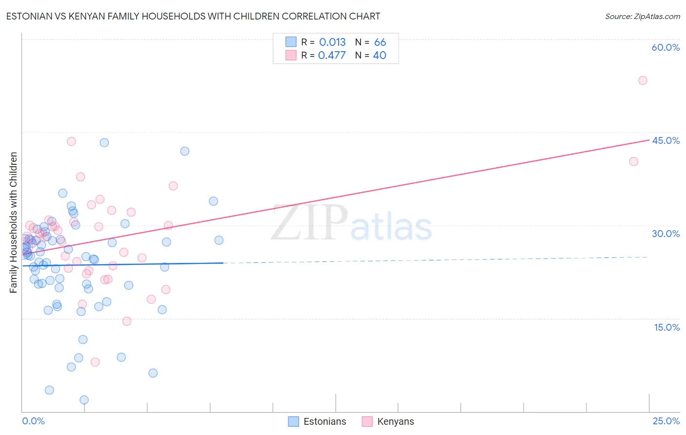 Estonian vs Kenyan Family Households with Children