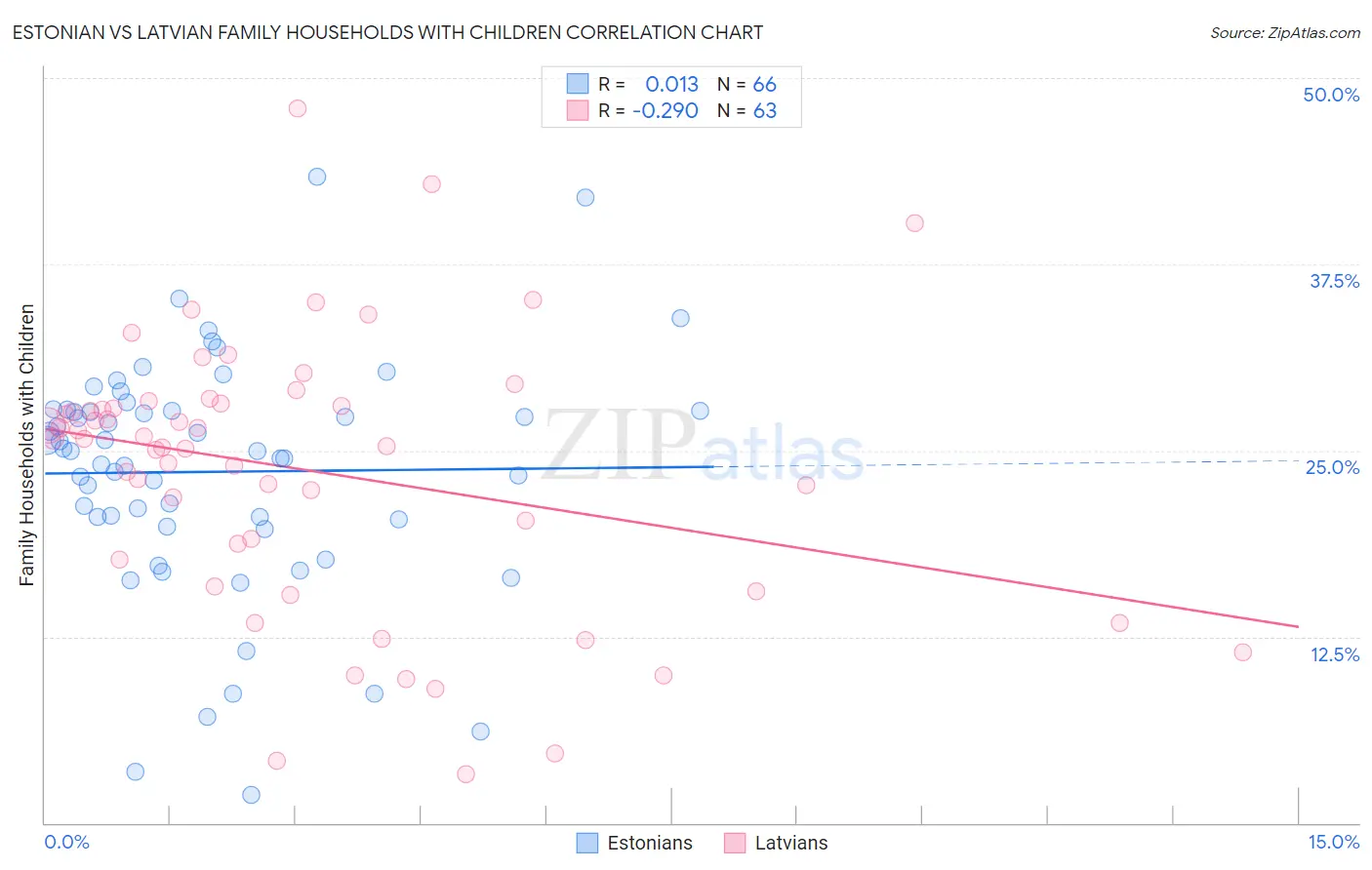 Estonian vs Latvian Family Households with Children