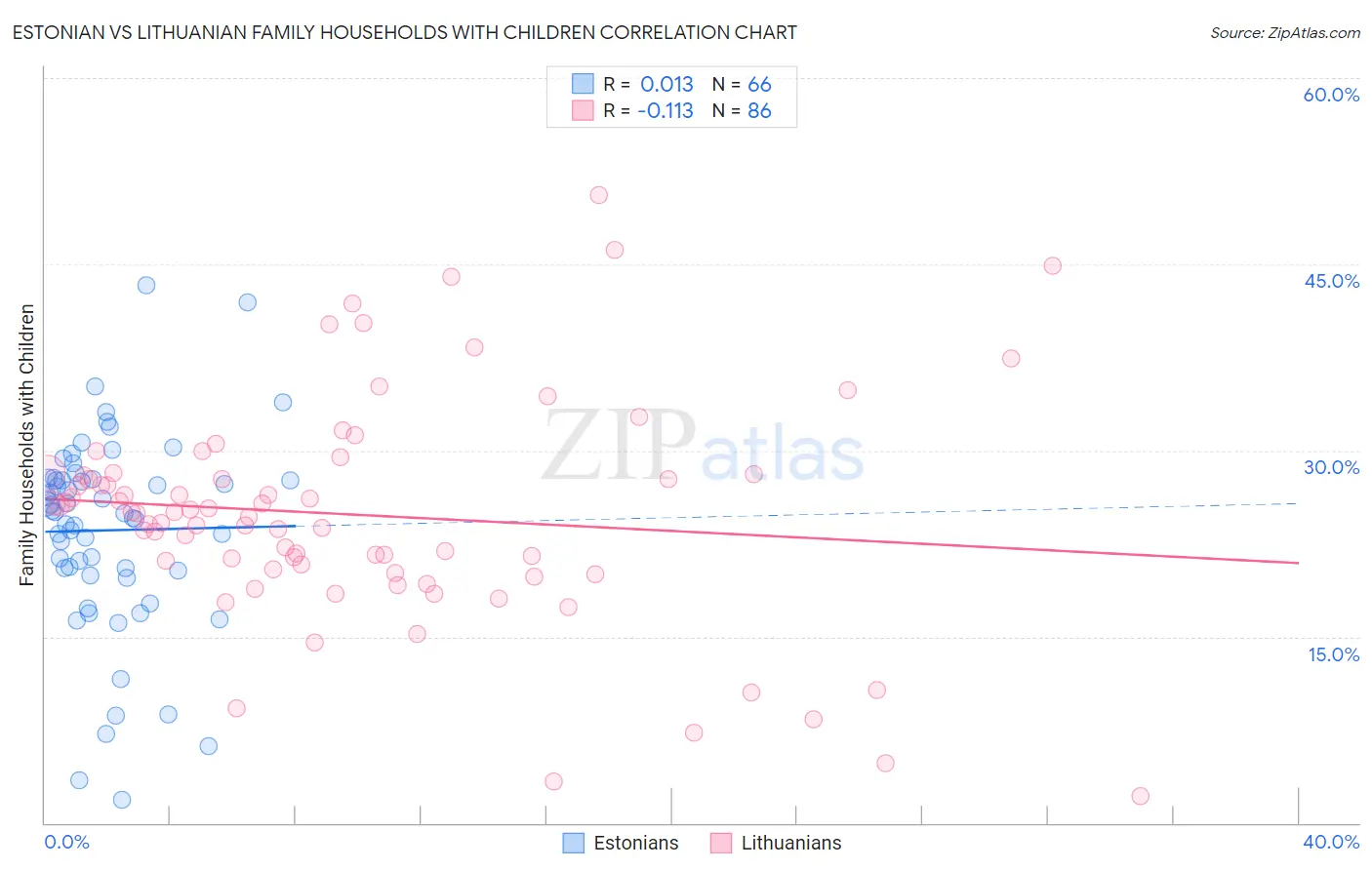 Estonian vs Lithuanian Family Households with Children