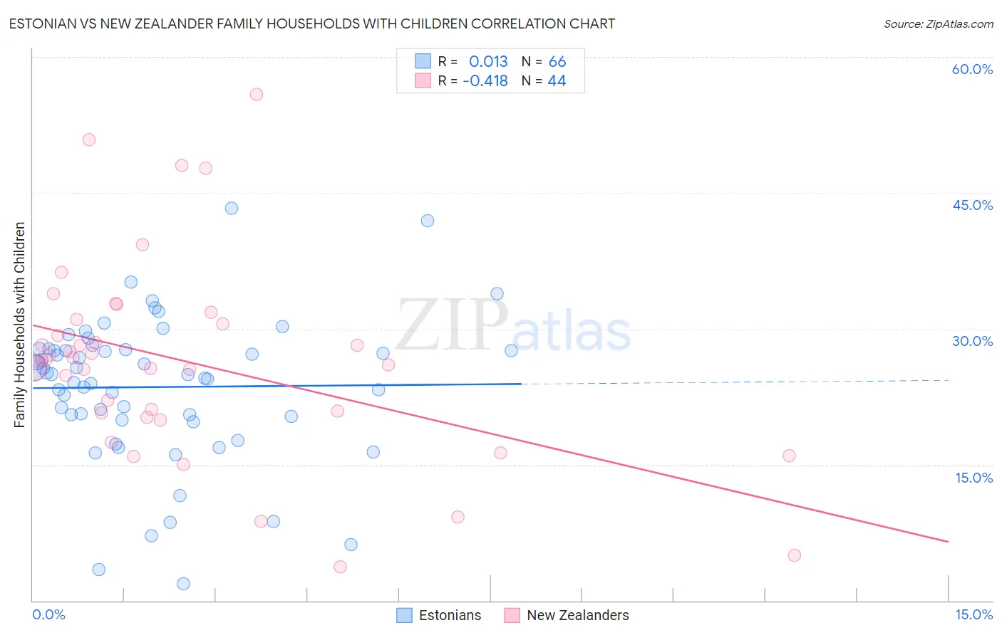 Estonian vs New Zealander Family Households with Children