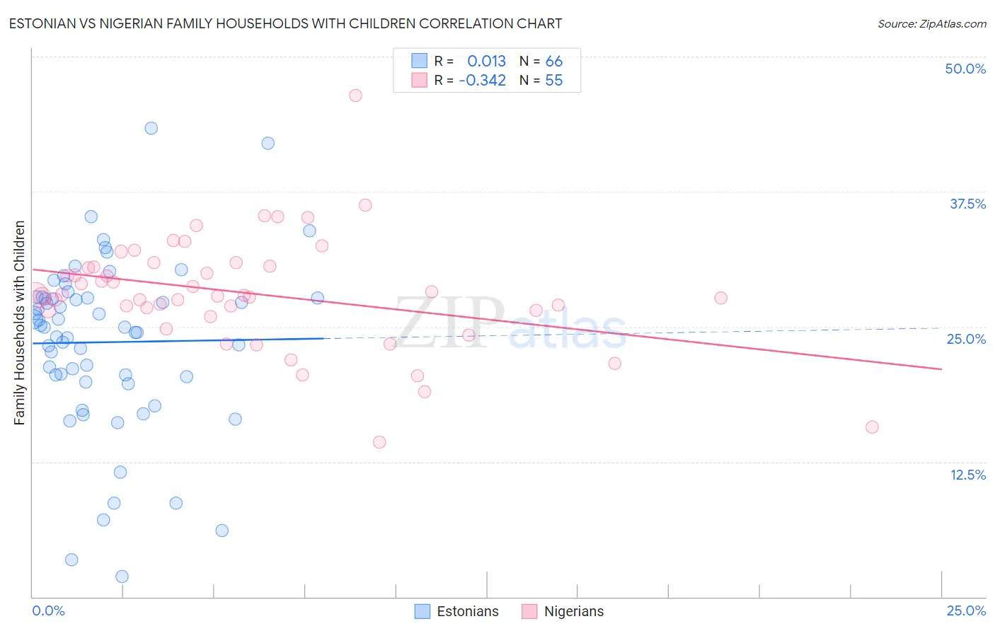 Estonian vs Nigerian Family Households with Children