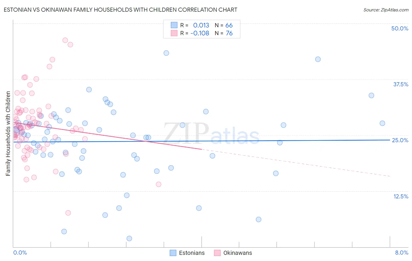 Estonian vs Okinawan Family Households with Children