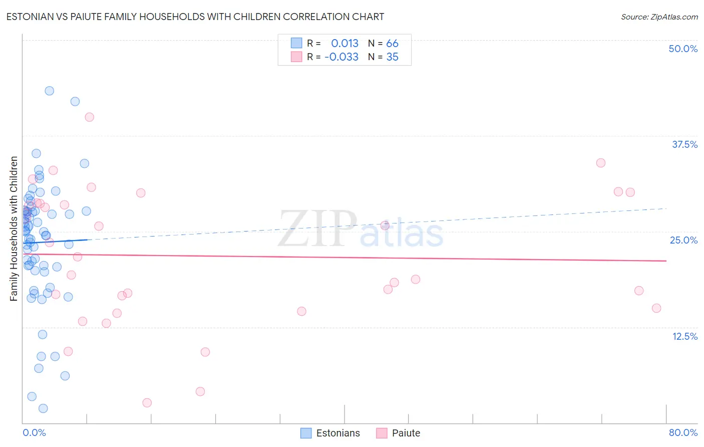 Estonian vs Paiute Family Households with Children