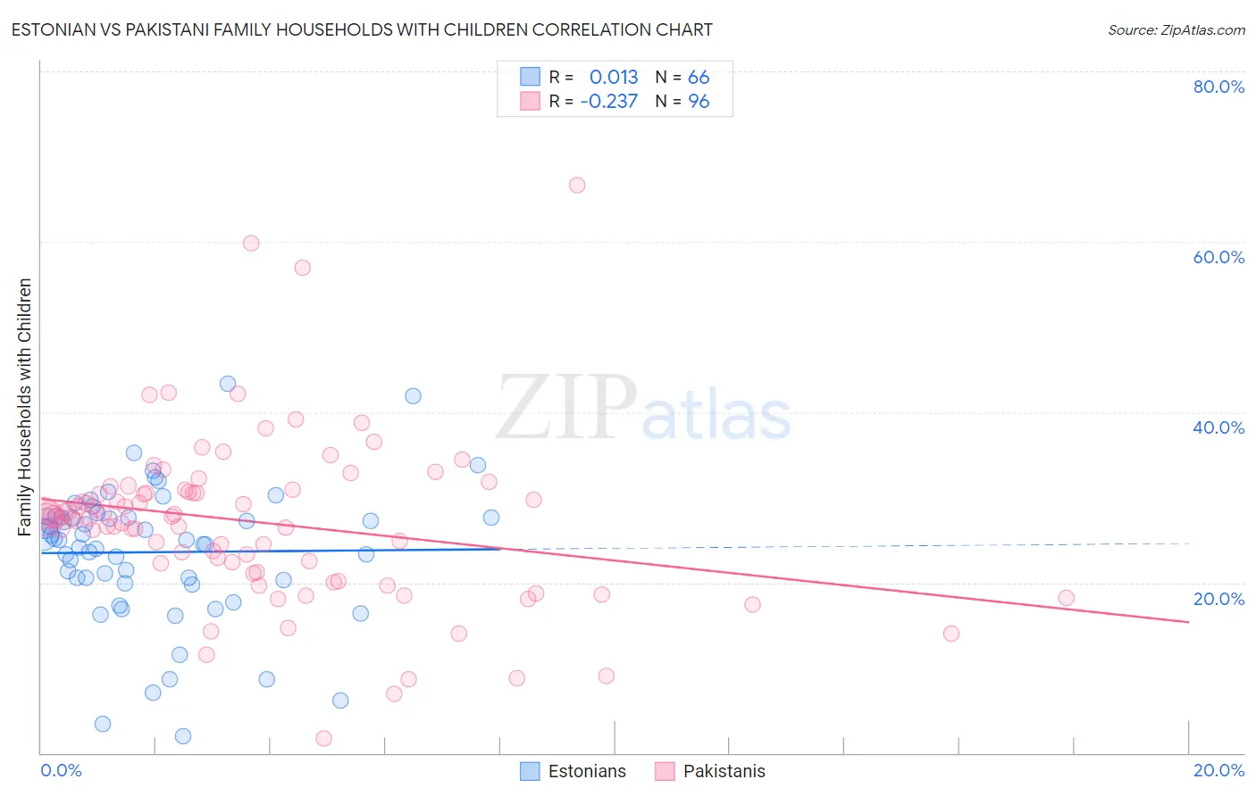 Estonian vs Pakistani Family Households with Children