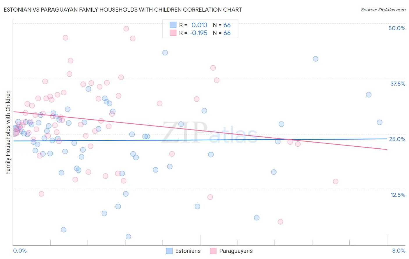 Estonian vs Paraguayan Family Households with Children