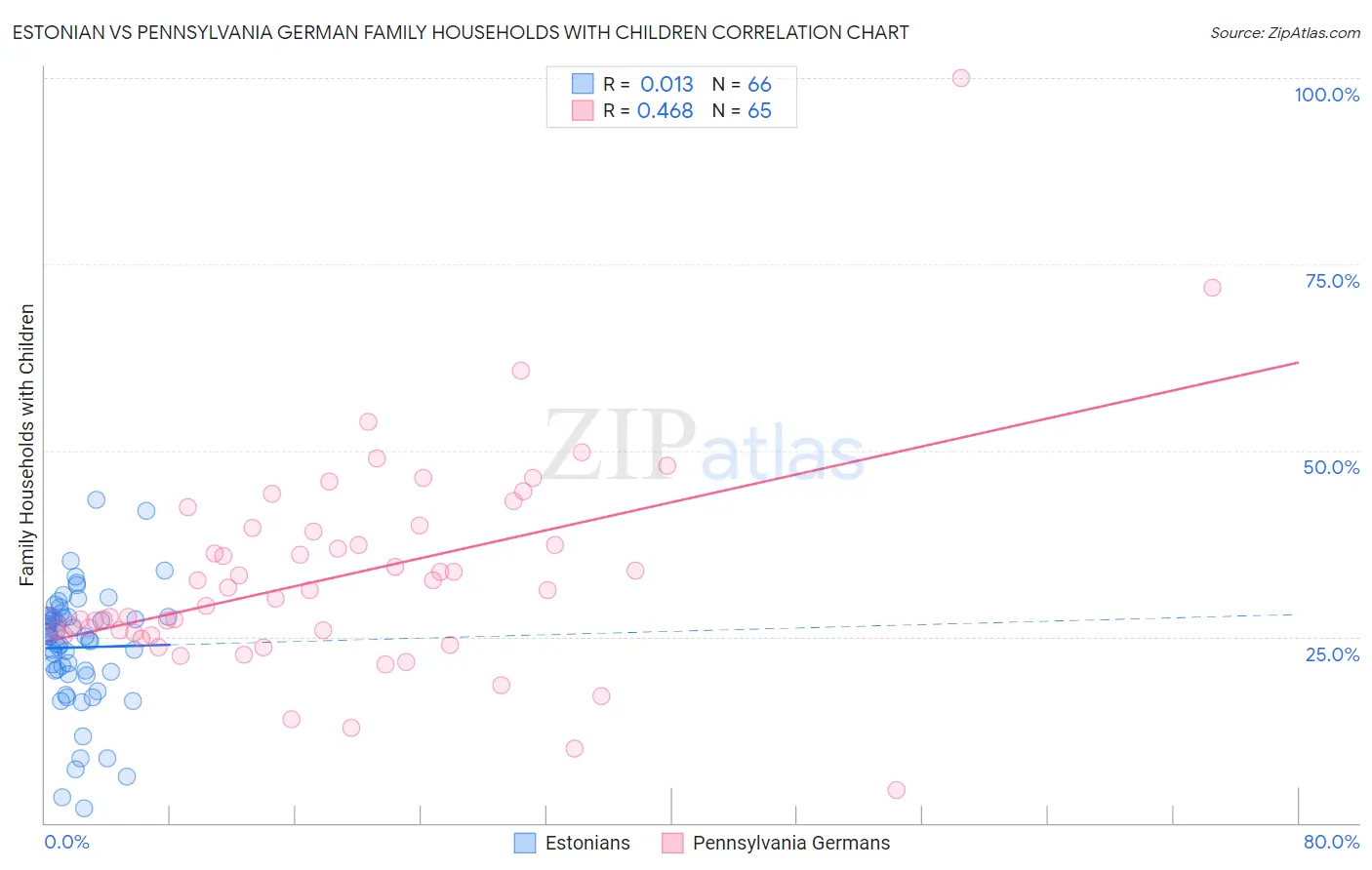 Estonian vs Pennsylvania German Family Households with Children