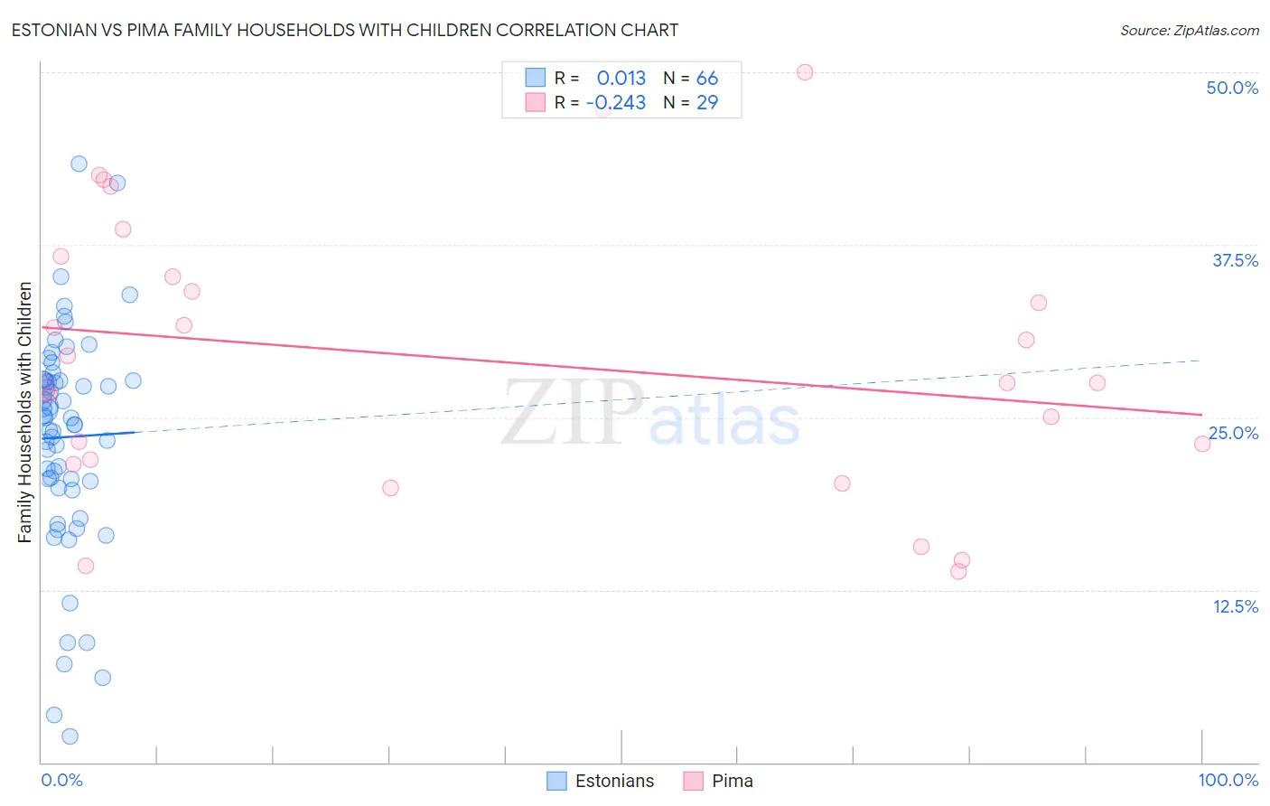 Estonian vs Pima Family Households with Children