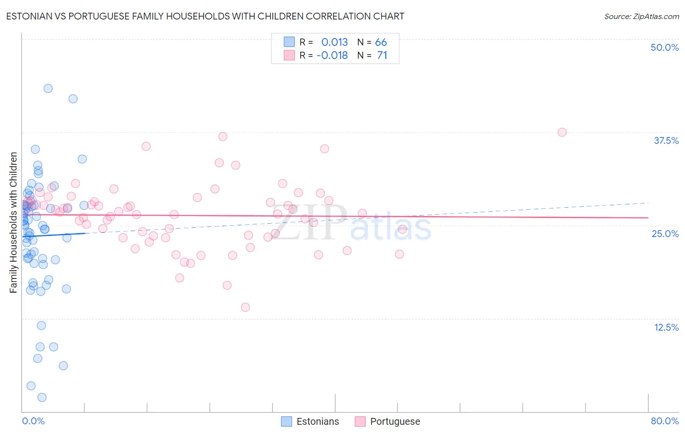 Estonian vs Portuguese Family Households with Children