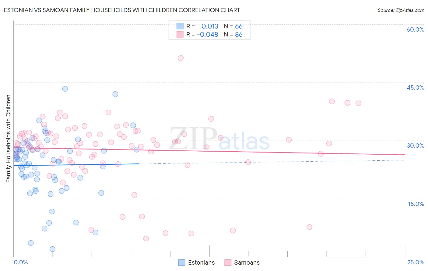 Estonian vs Samoan Family Households with Children