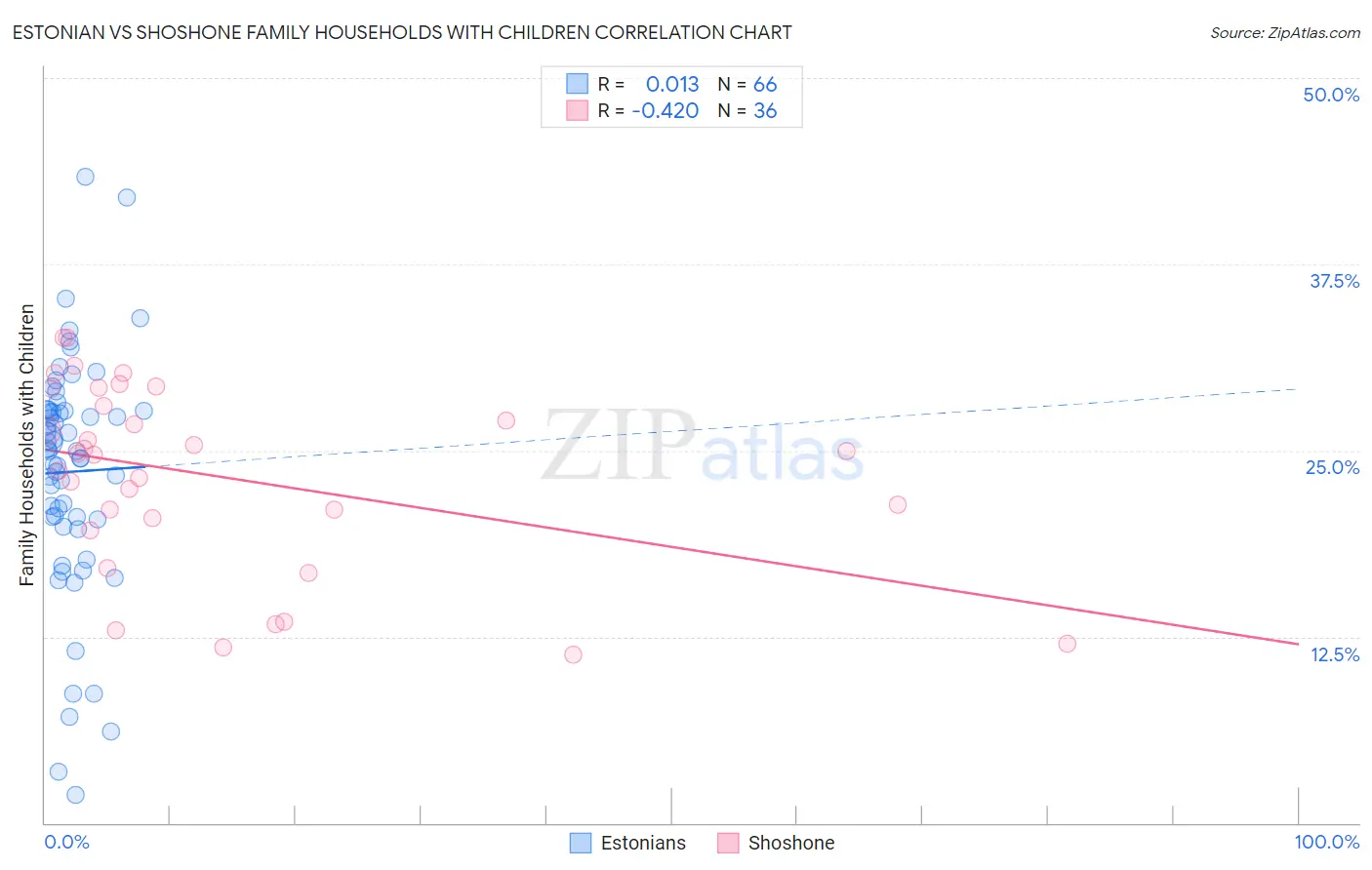 Estonian vs Shoshone Family Households with Children