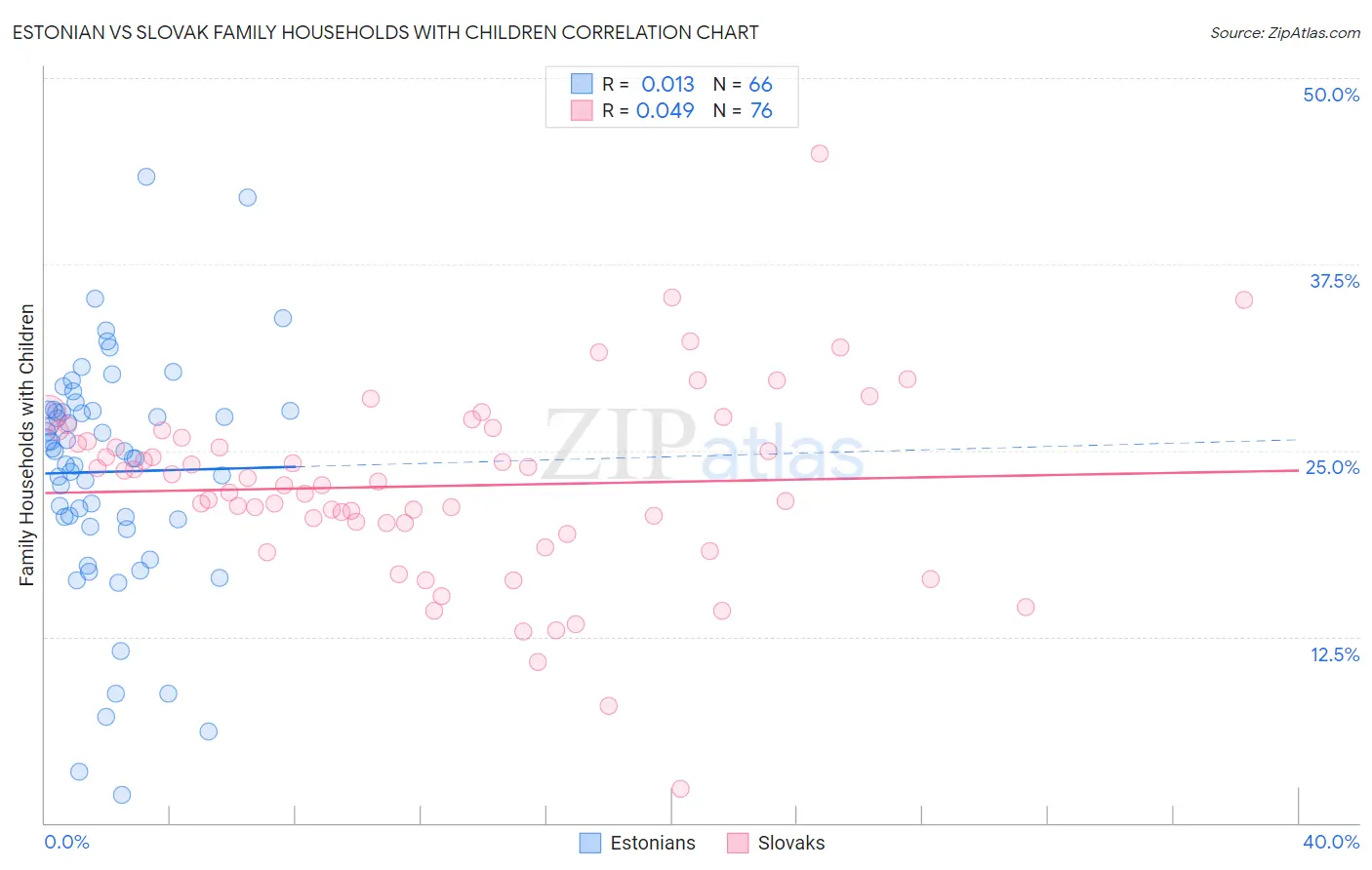 Estonian vs Slovak Family Households with Children