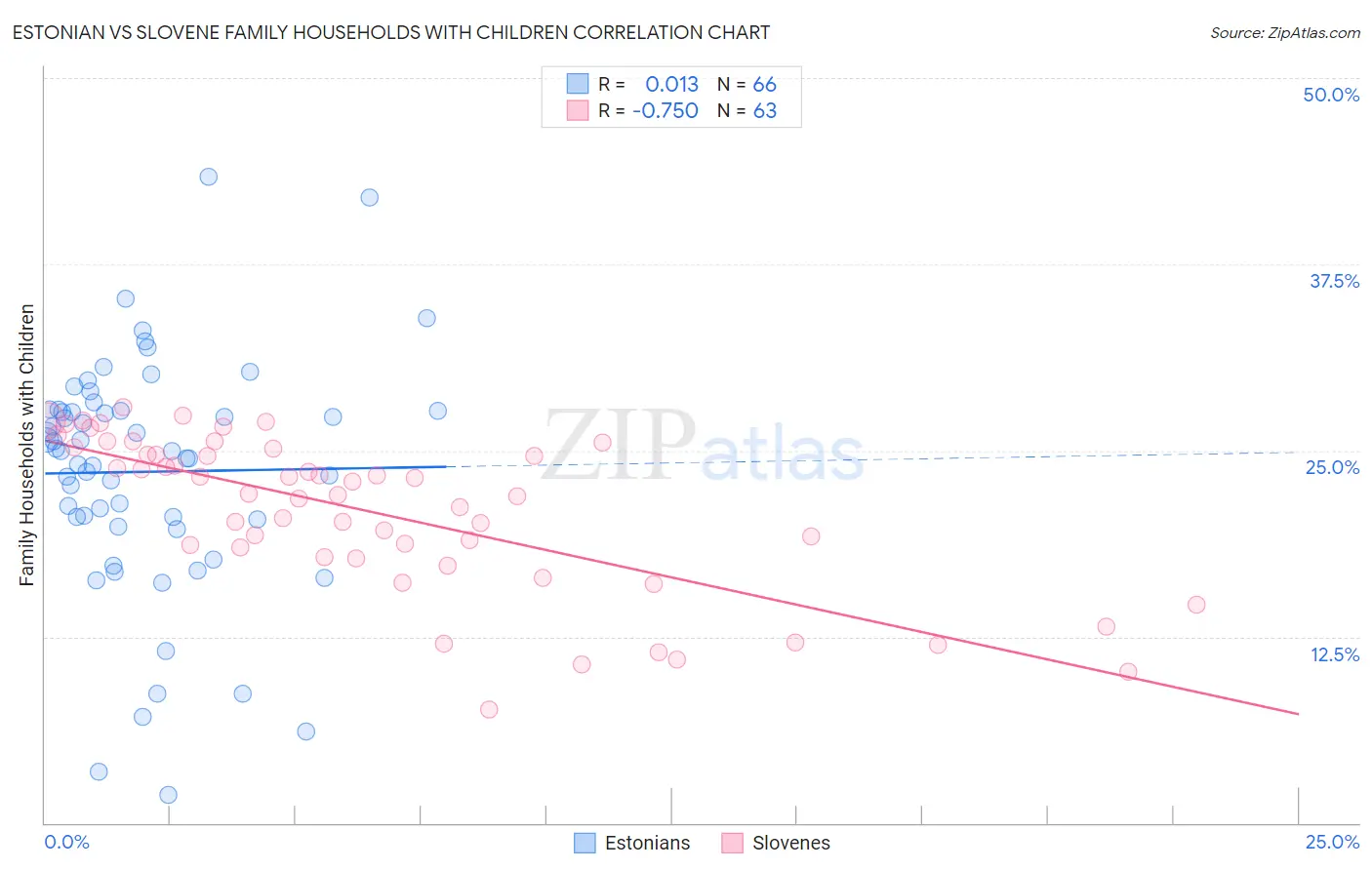 Estonian vs Slovene Family Households with Children