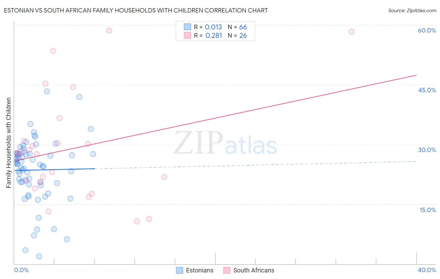 Estonian vs South African Family Households with Children