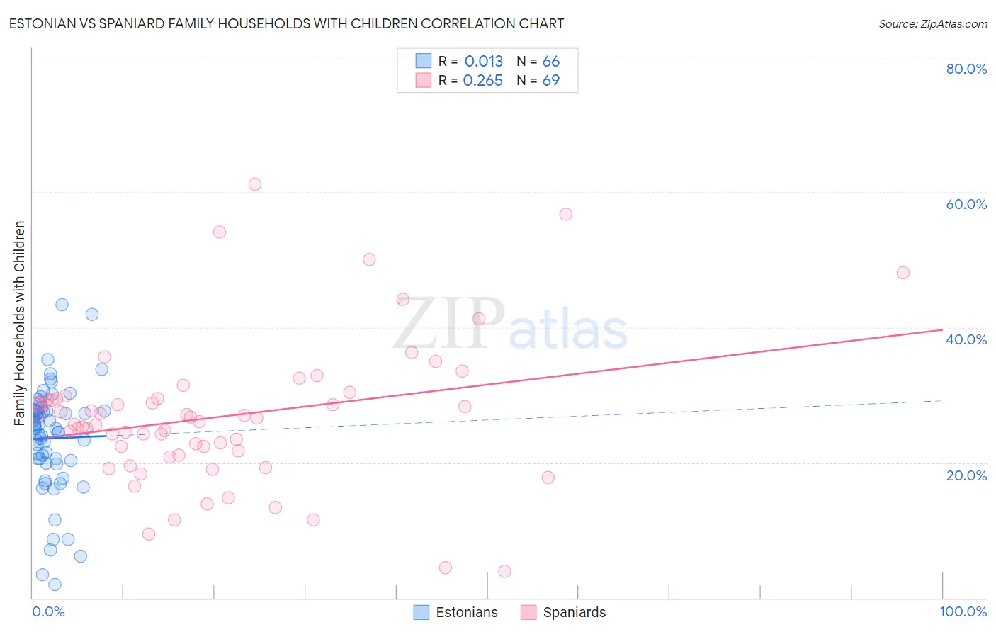 Estonian vs Spaniard Family Households with Children