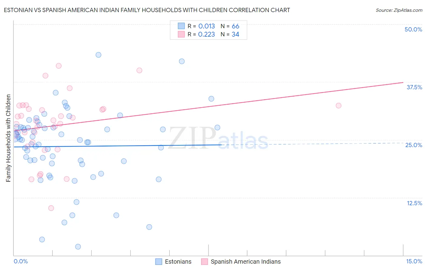 Estonian vs Spanish American Indian Family Households with Children