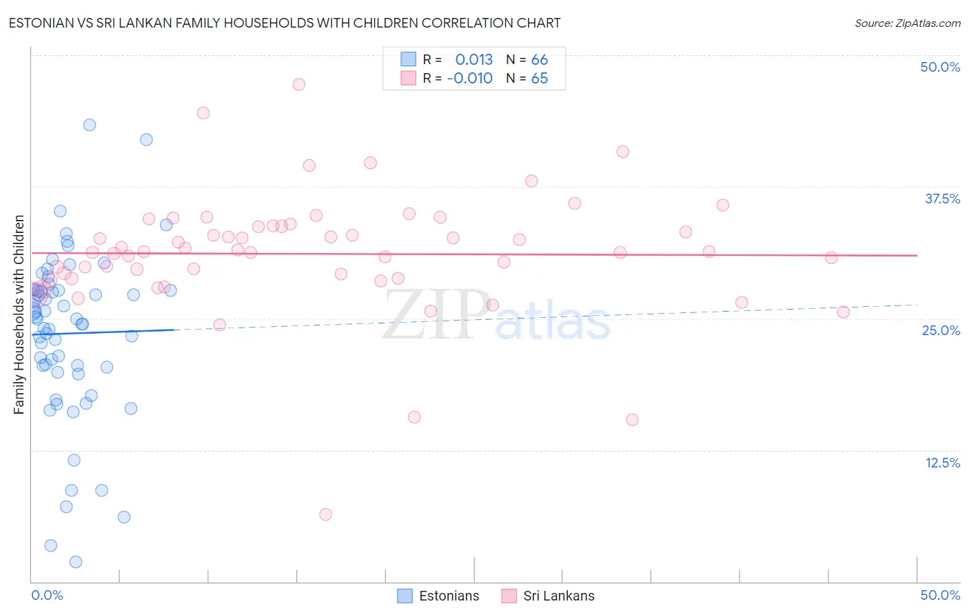 Estonian vs Sri Lankan Family Households with Children