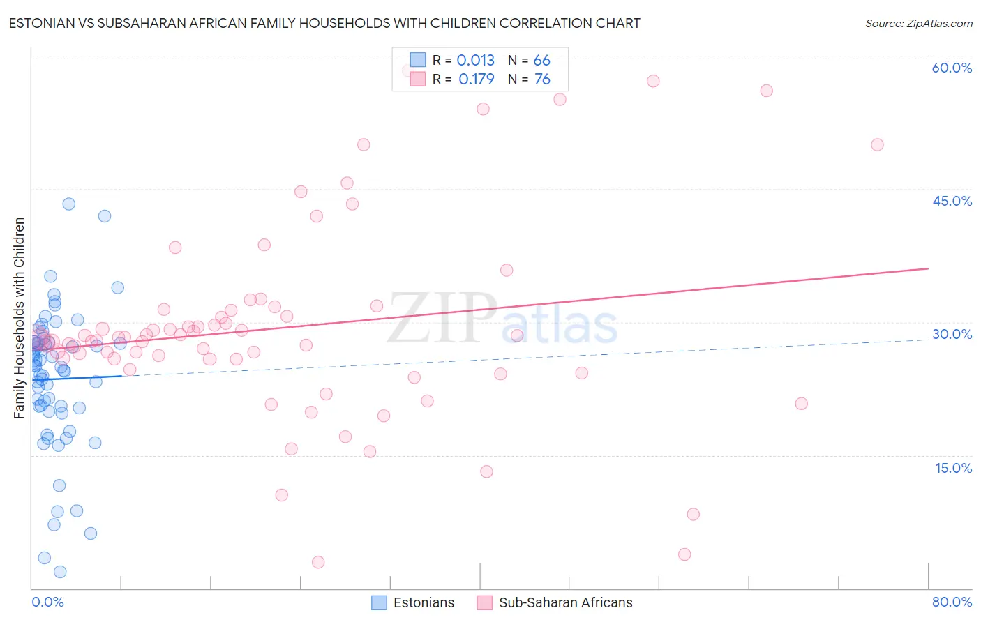 Estonian vs Subsaharan African Family Households with Children