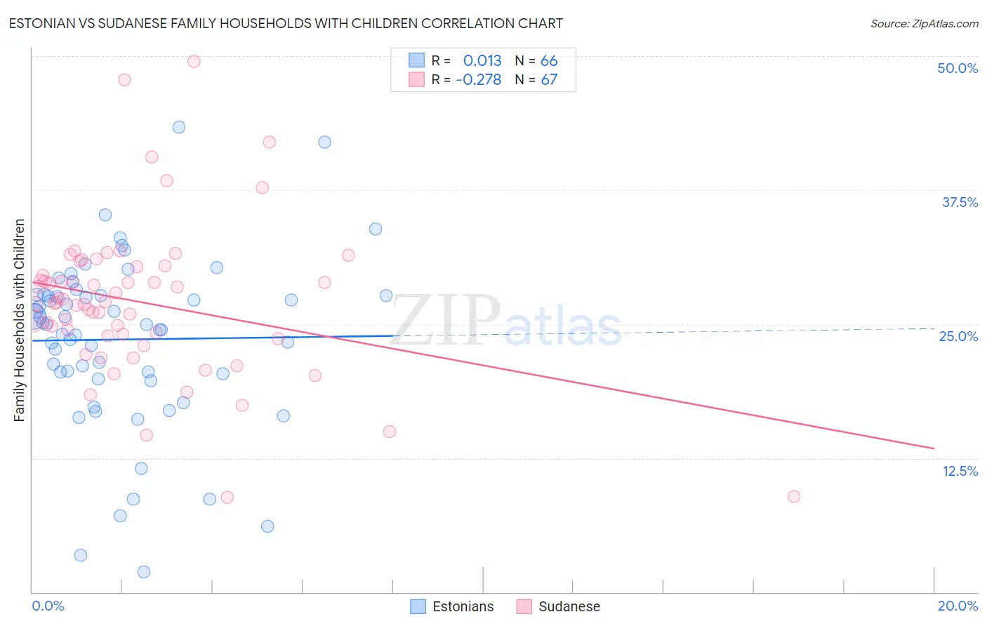 Estonian vs Sudanese Family Households with Children