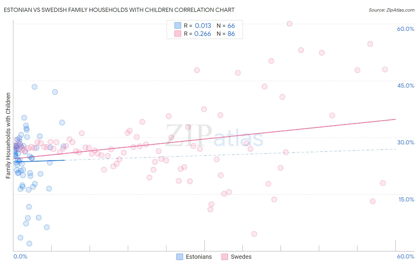 Estonian vs Swedish Family Households with Children
