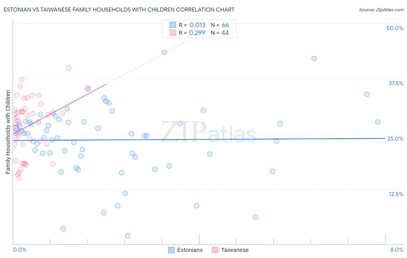 Estonian vs Taiwanese Family Households with Children