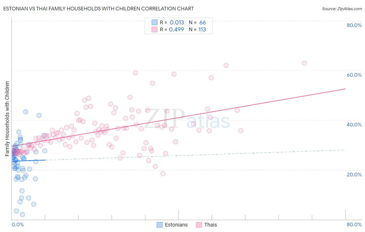 Estonian vs Thai Family Households with Children