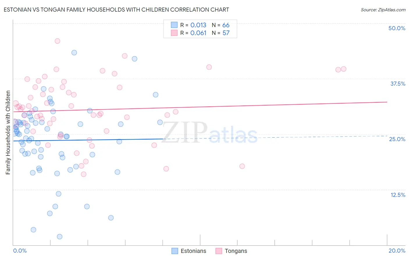 Estonian vs Tongan Family Households with Children