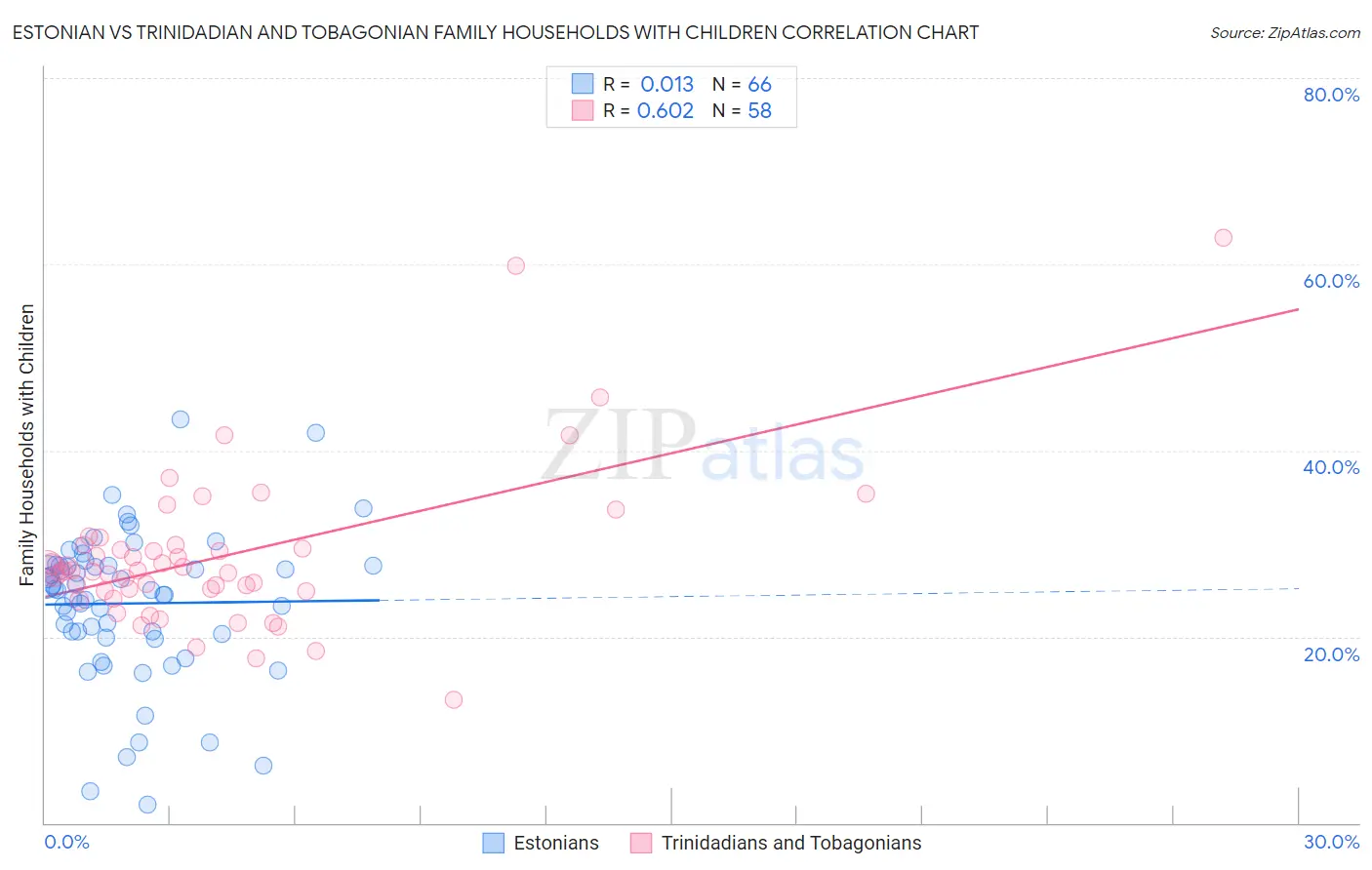 Estonian vs Trinidadian and Tobagonian Family Households with Children