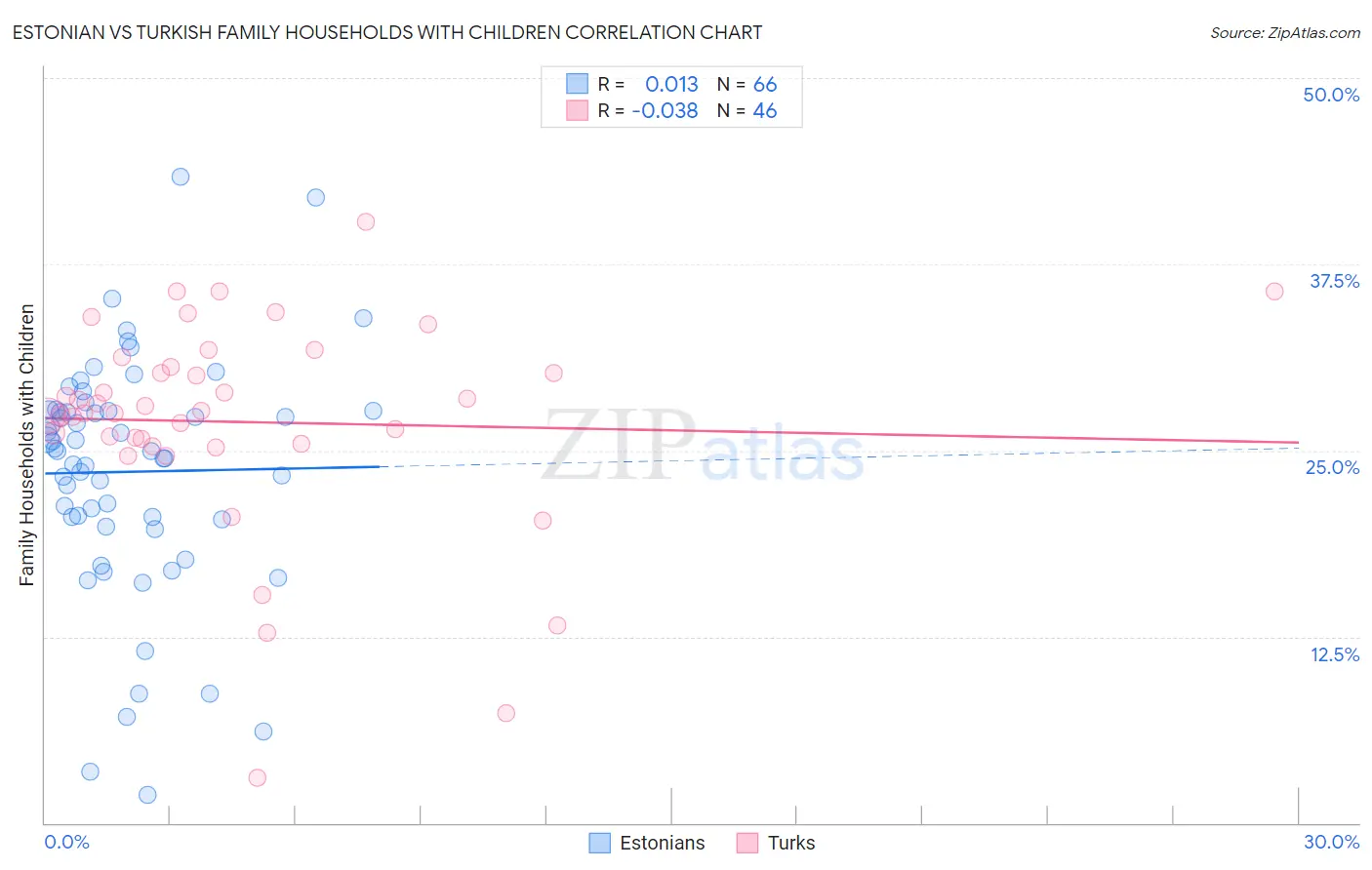 Estonian vs Turkish Family Households with Children