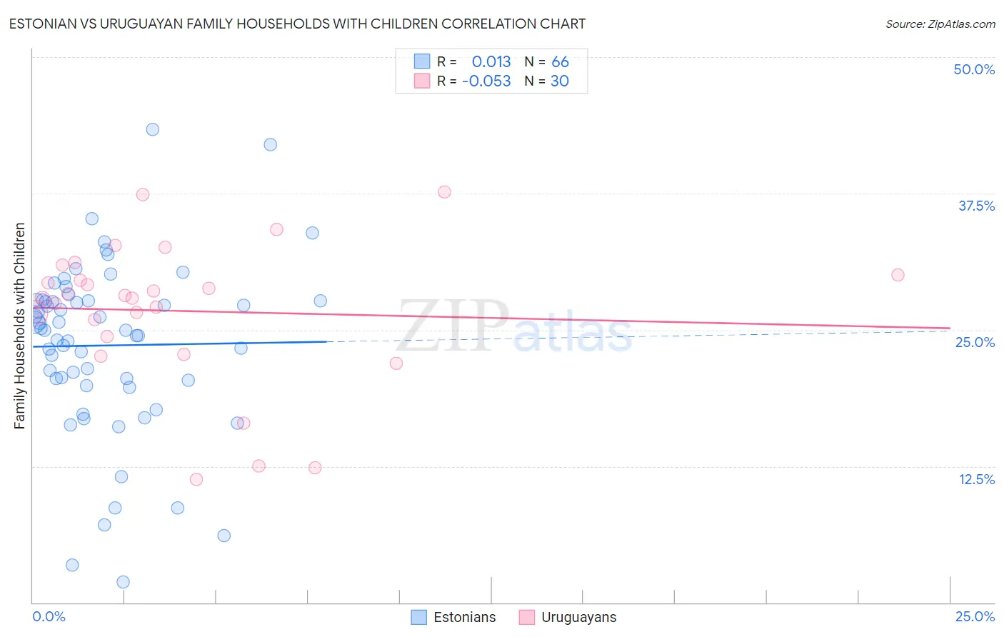 Estonian vs Uruguayan Family Households with Children