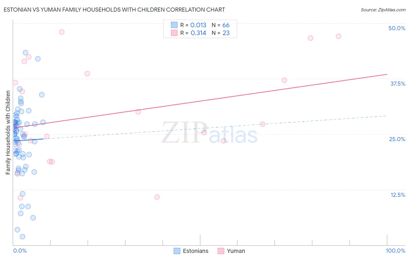 Estonian vs Yuman Family Households with Children