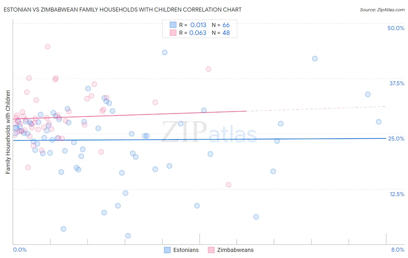 Estonian vs Zimbabwean Family Households with Children