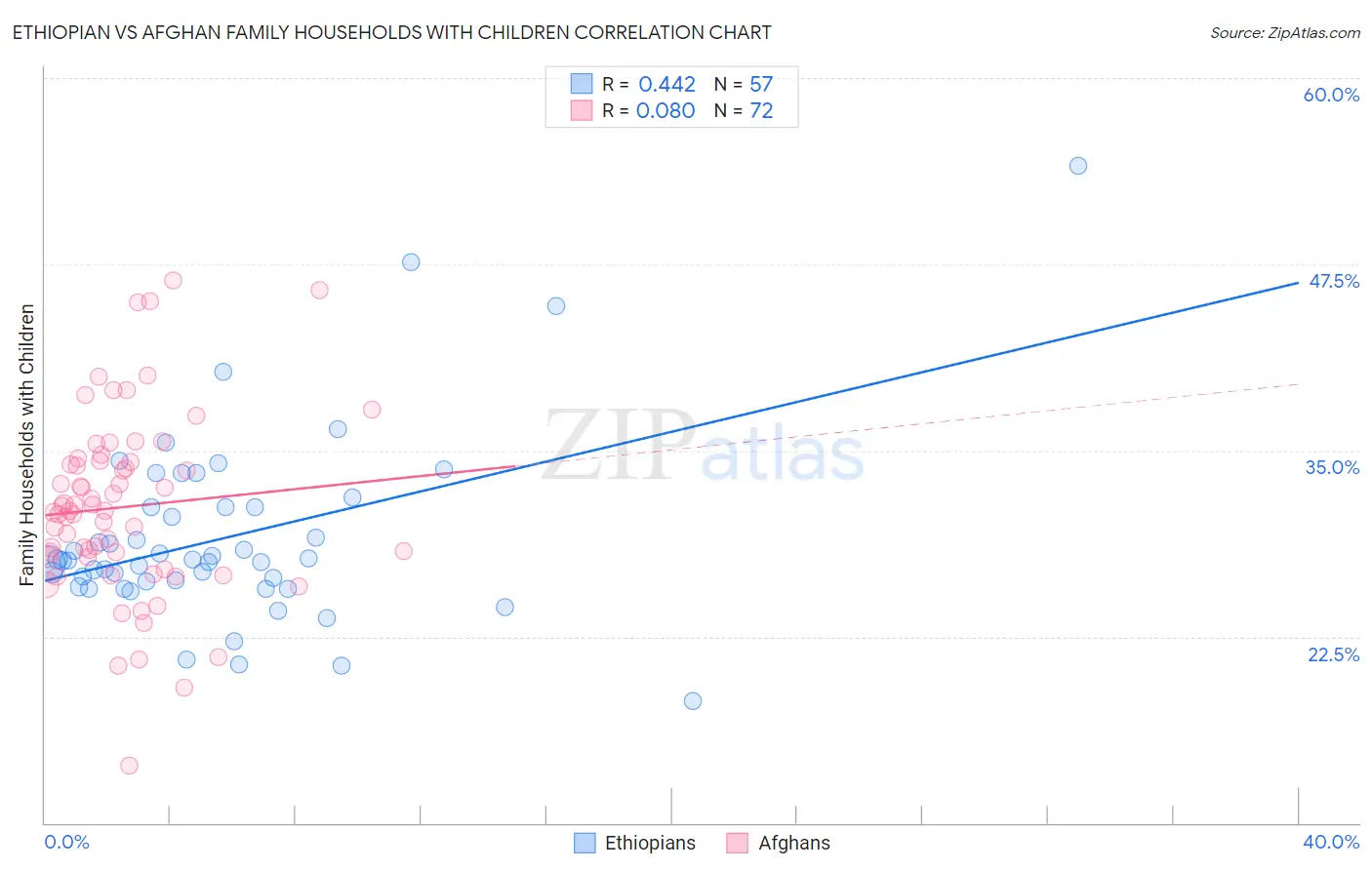 Ethiopian vs Afghan Family Households with Children