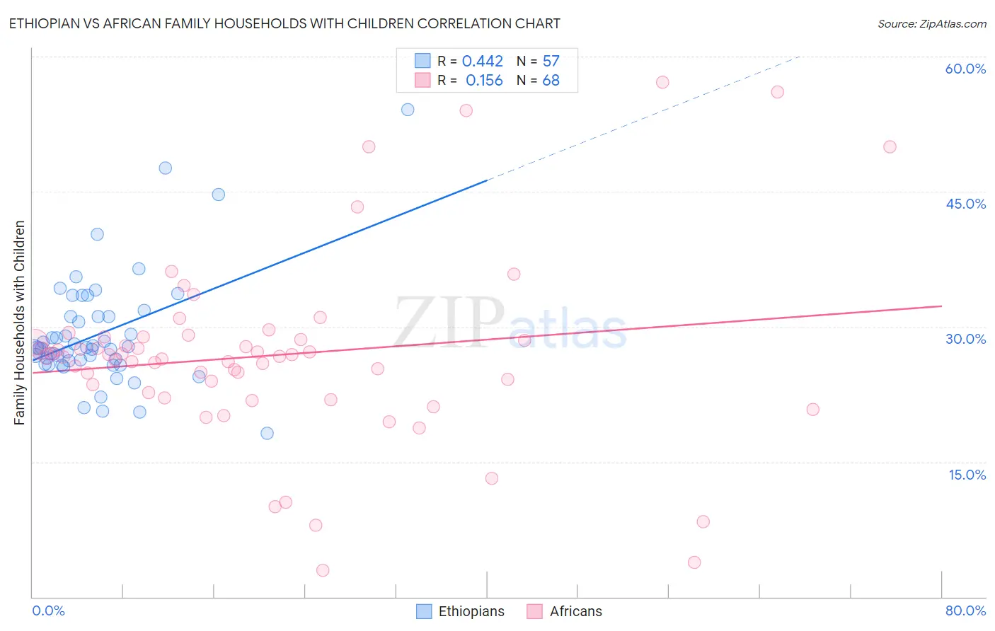 Ethiopian vs African Family Households with Children