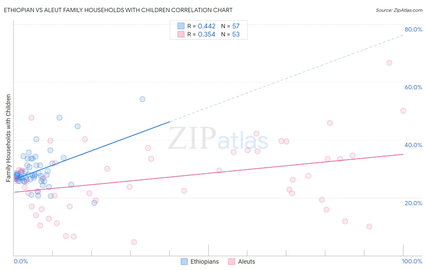Ethiopian vs Aleut Family Households with Children
