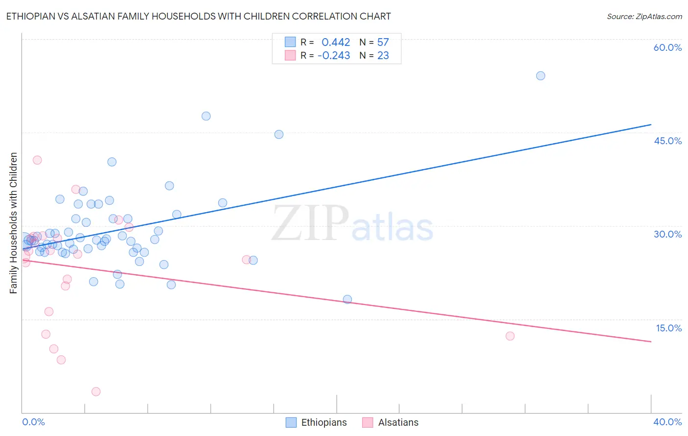 Ethiopian vs Alsatian Family Households with Children