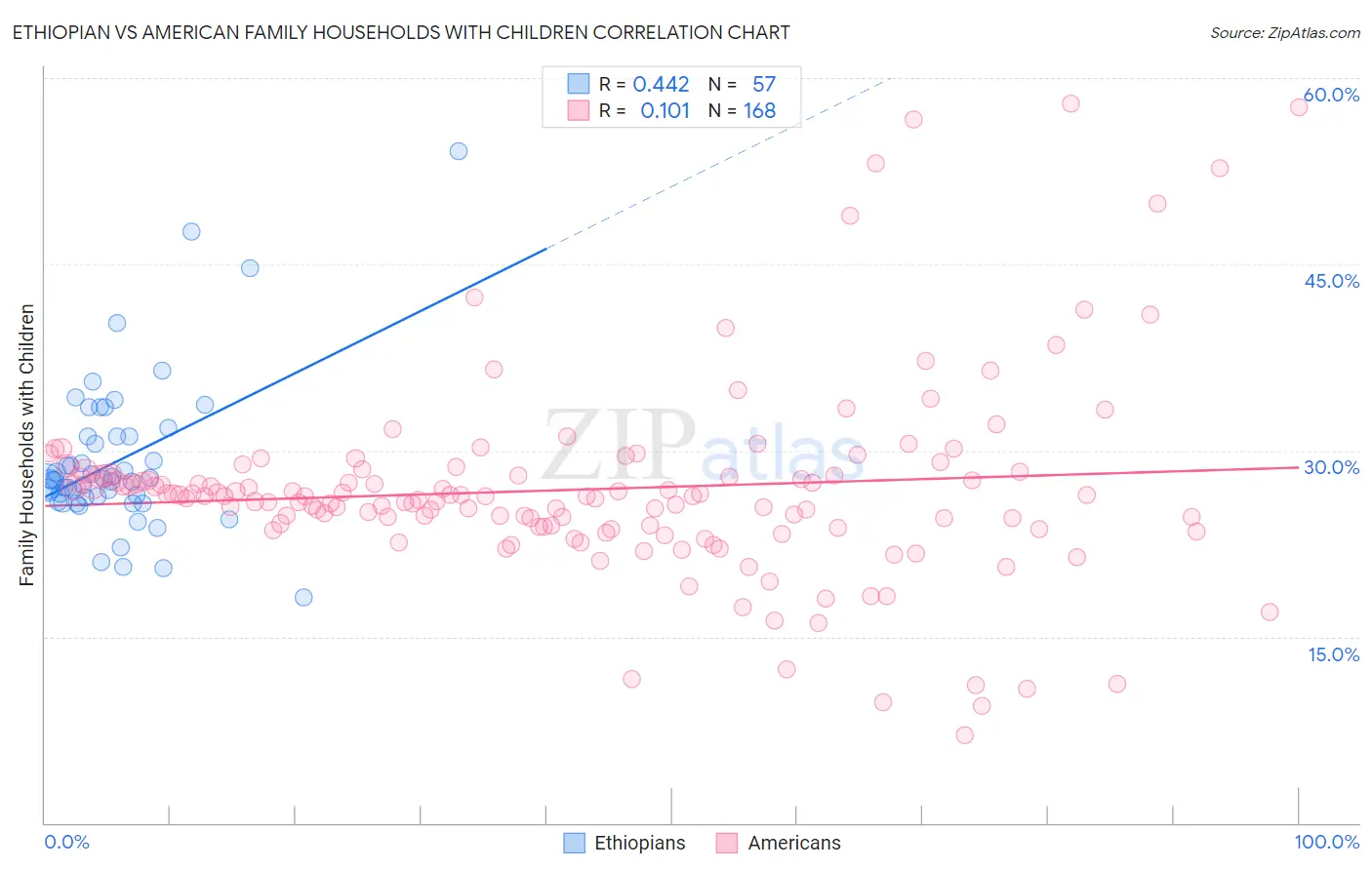 Ethiopian vs American Family Households with Children