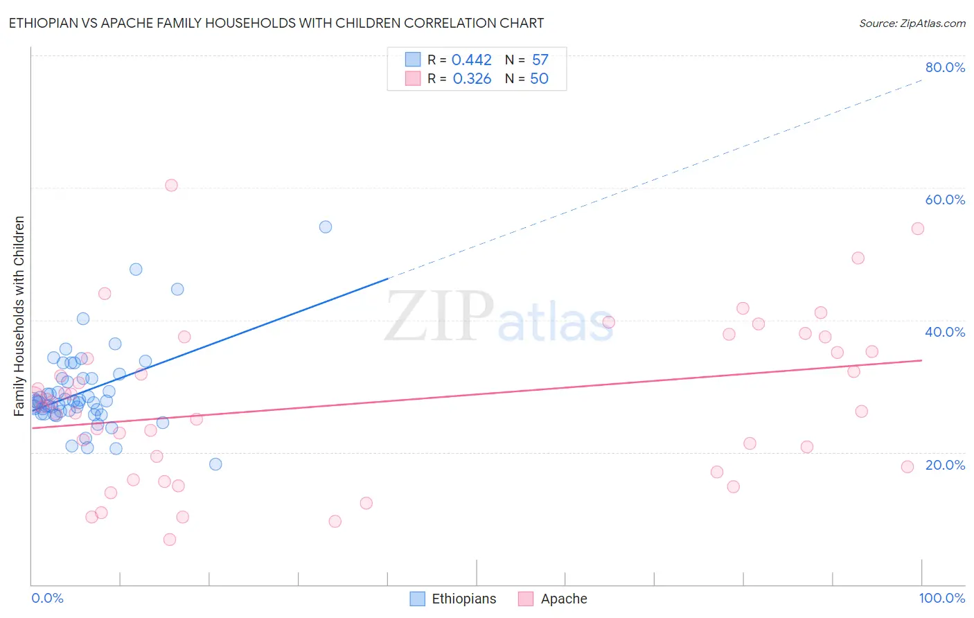 Ethiopian vs Apache Family Households with Children