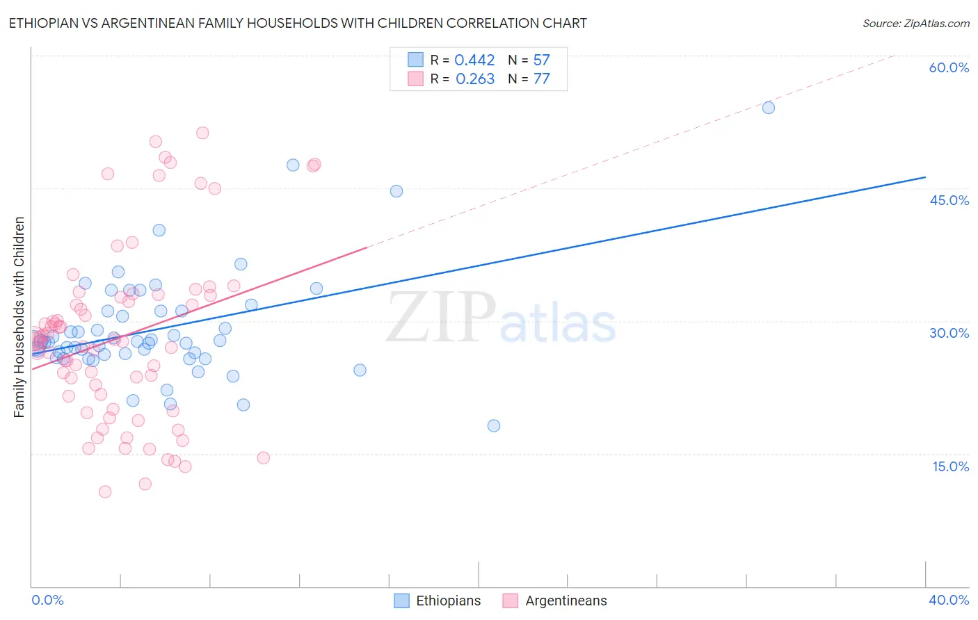 Ethiopian vs Argentinean Family Households with Children