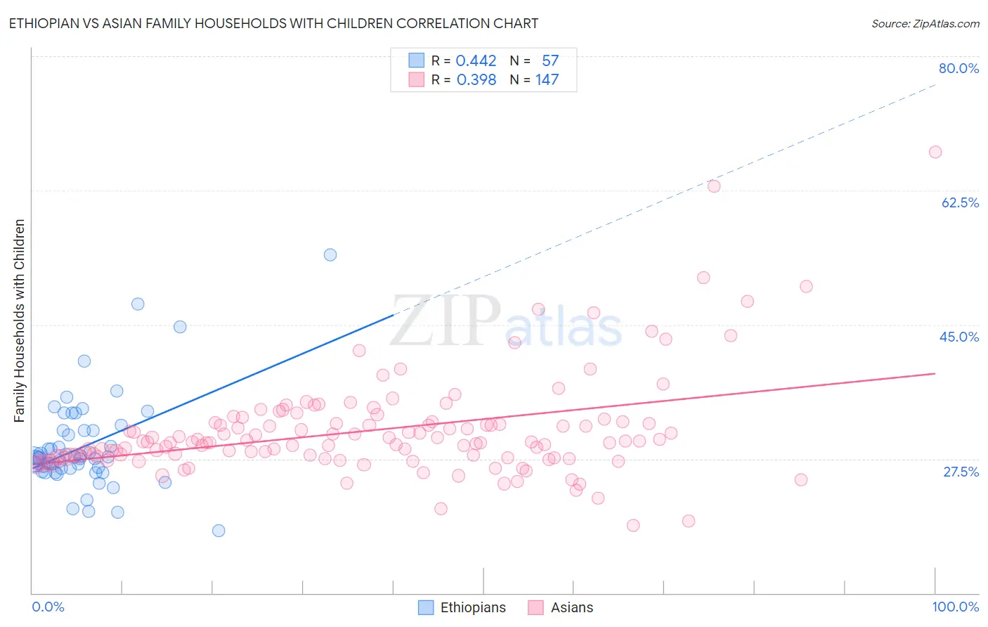 Ethiopian vs Asian Family Households with Children