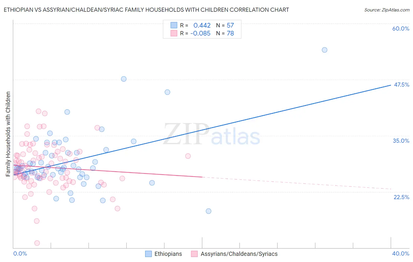 Ethiopian vs Assyrian/Chaldean/Syriac Family Households with Children
