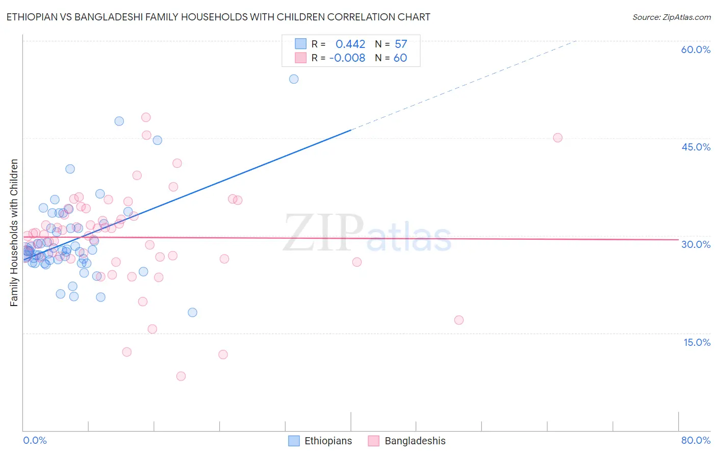 Ethiopian vs Bangladeshi Family Households with Children