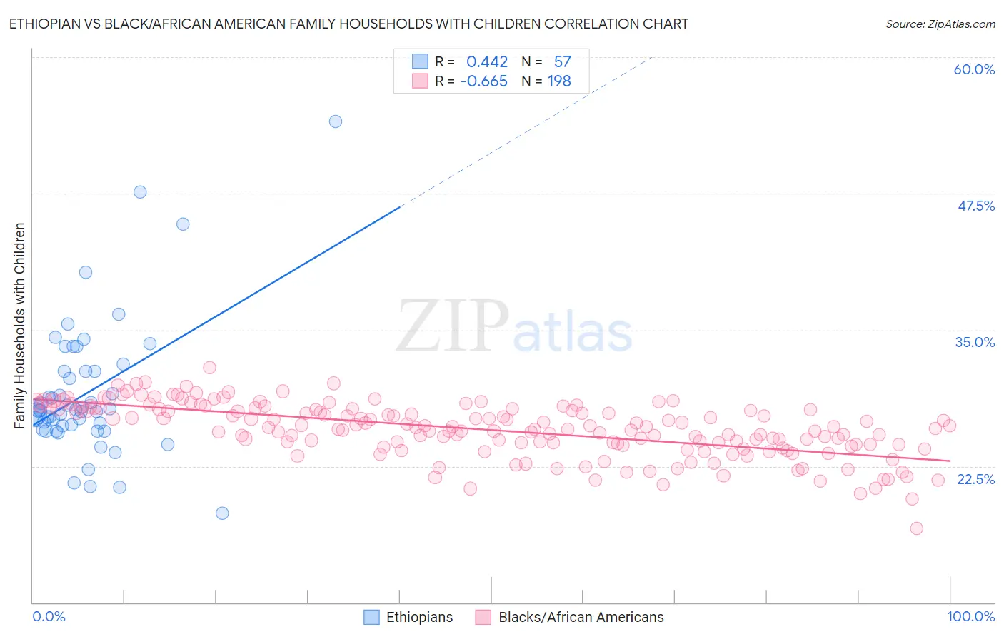 Ethiopian vs Black/African American Family Households with Children