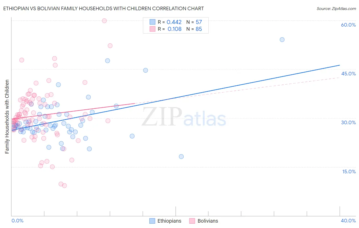 Ethiopian vs Bolivian Family Households with Children