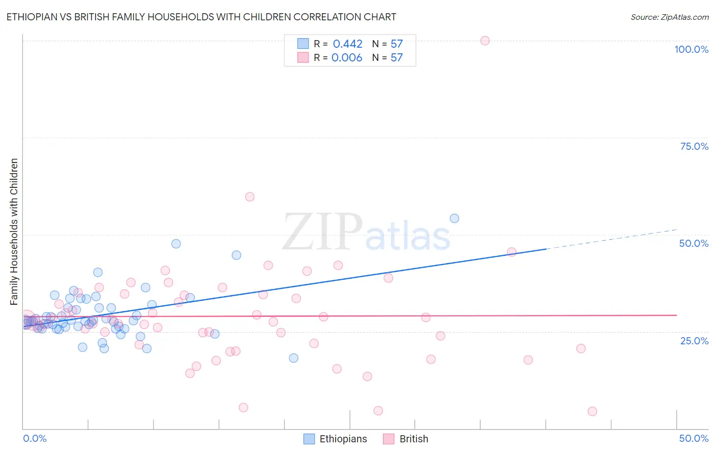 Ethiopian vs British Family Households with Children