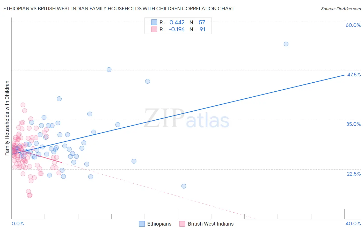 Ethiopian vs British West Indian Family Households with Children
