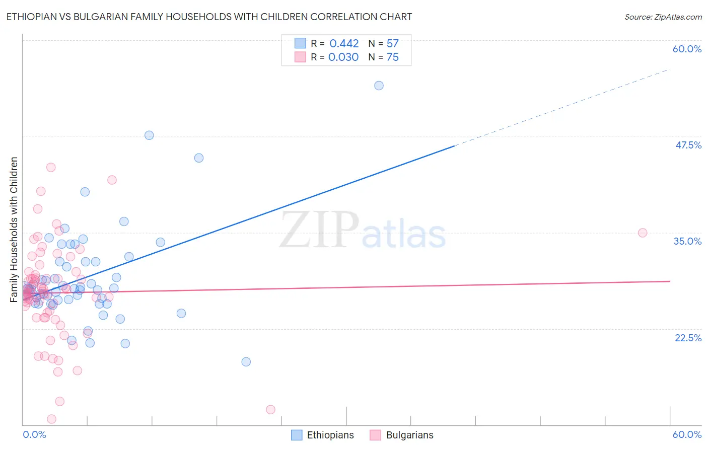 Ethiopian vs Bulgarian Family Households with Children