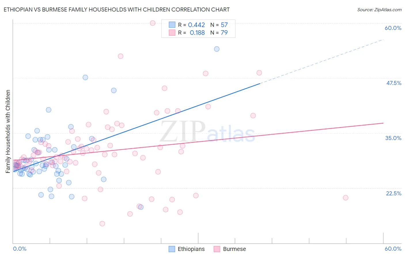 Ethiopian vs Burmese Family Households with Children