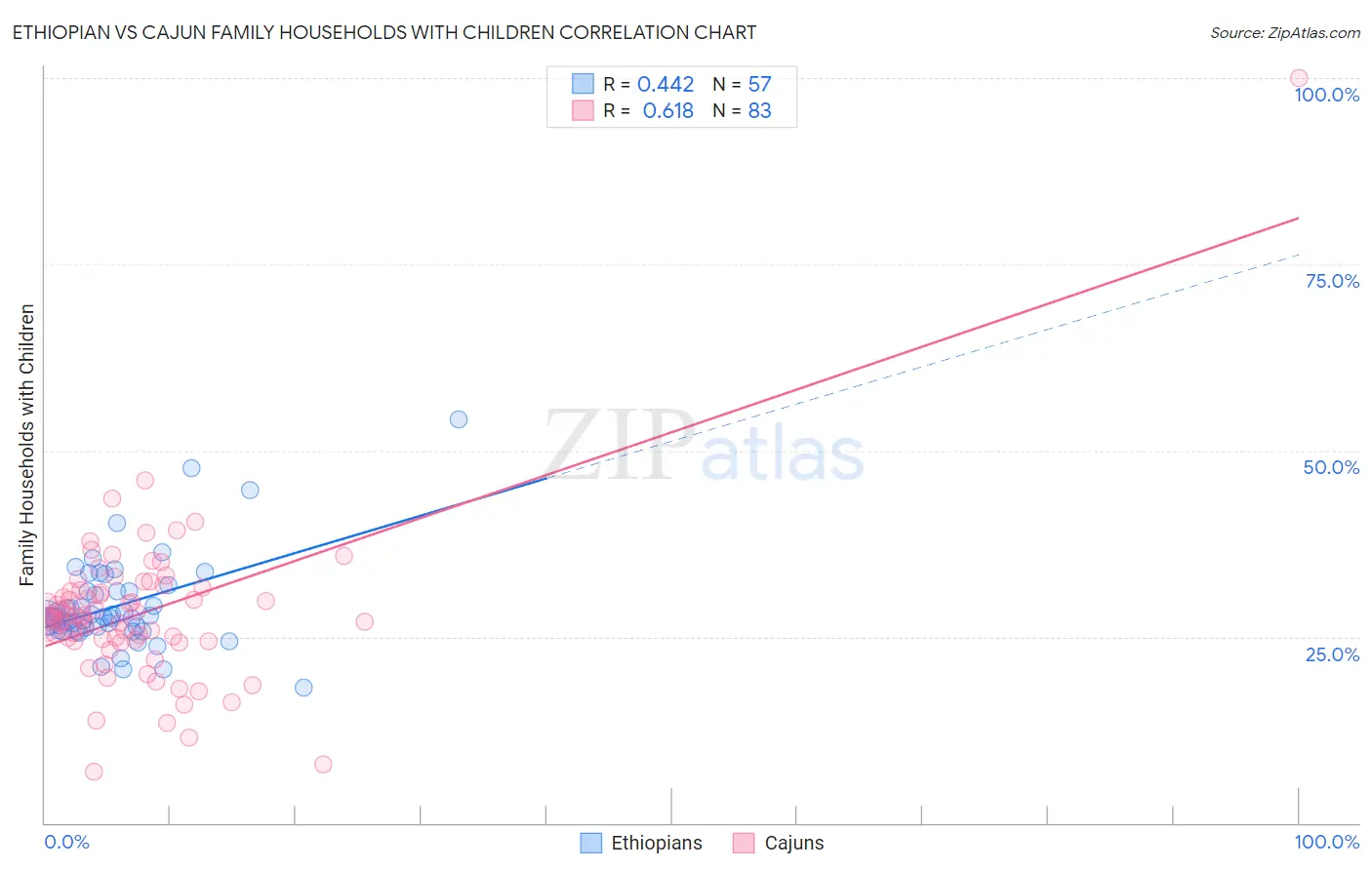 Ethiopian vs Cajun Family Households with Children